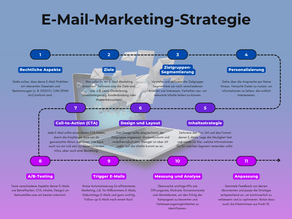 Eine Darstellung der 11 Punkte die einer E-Mail-Marketingstrategie zugehörig sind mit kurzen Beschreibungstexten
